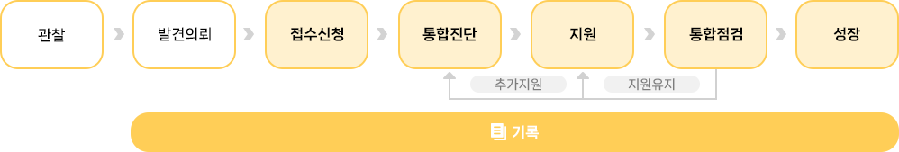 학생맞춤통합지원 운영 절차안내